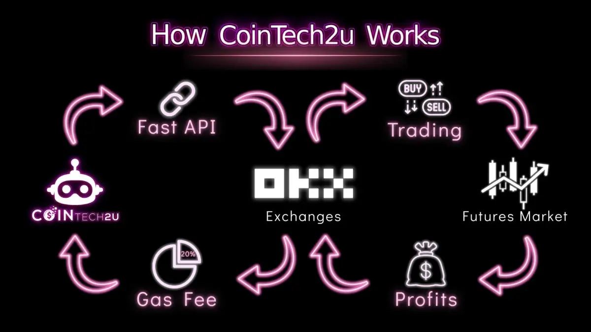 Modelo de Negócio da CoinTech2u